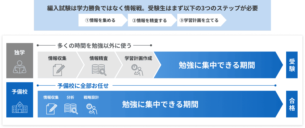独学は情報収集・情報精査・学習計画作成に時間を取られ勉強に集中できる期間が短くなる一方、予備校はその作業を任せられるため合格までの勉強に集中できる期間を最大化できることを示す比較図
