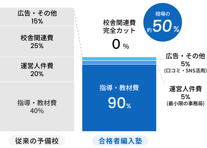 受講料の内訳比較